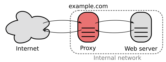 Wikipedia example of reverse proxy